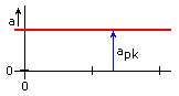 DC voltage / current
