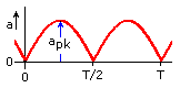 full-wave rectified voltage