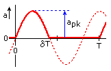 half sine impulse