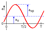 sine voltage / current with offset