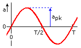 sine-shaped voltage / current