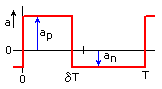 square-wave alternating voltage