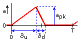 triangle impulse voltage